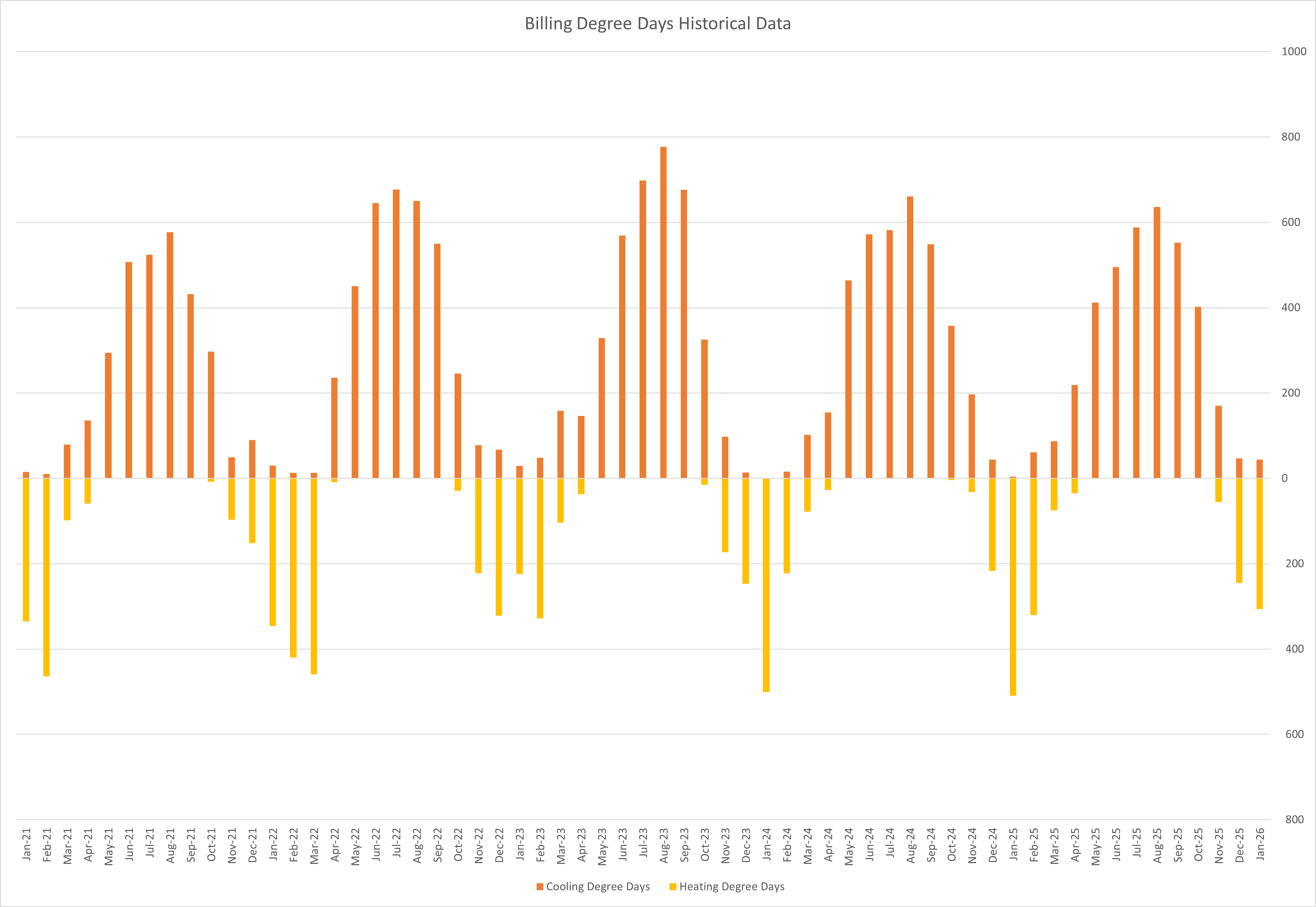 Billing Degree Days Historical Data