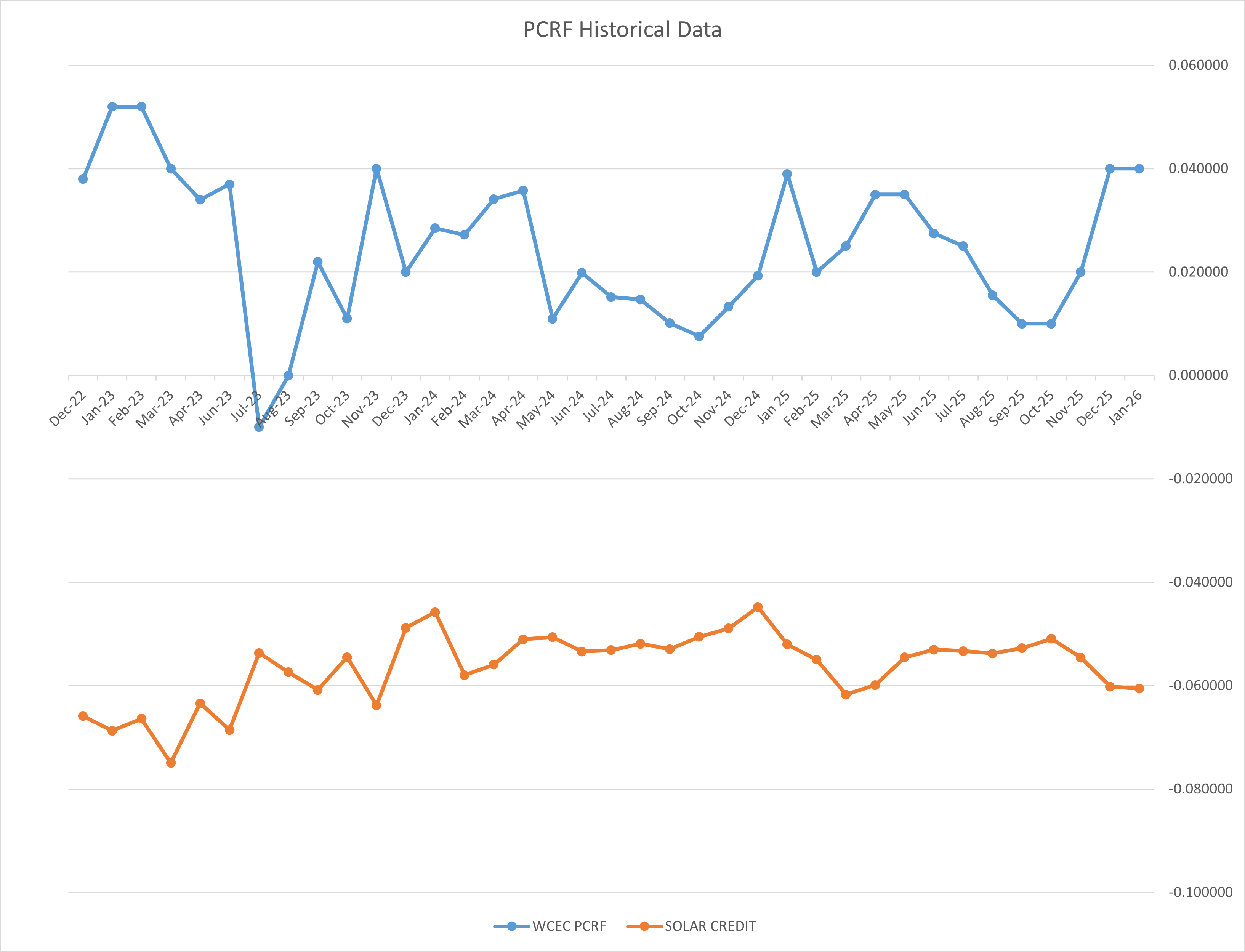 PCRF Historical Data