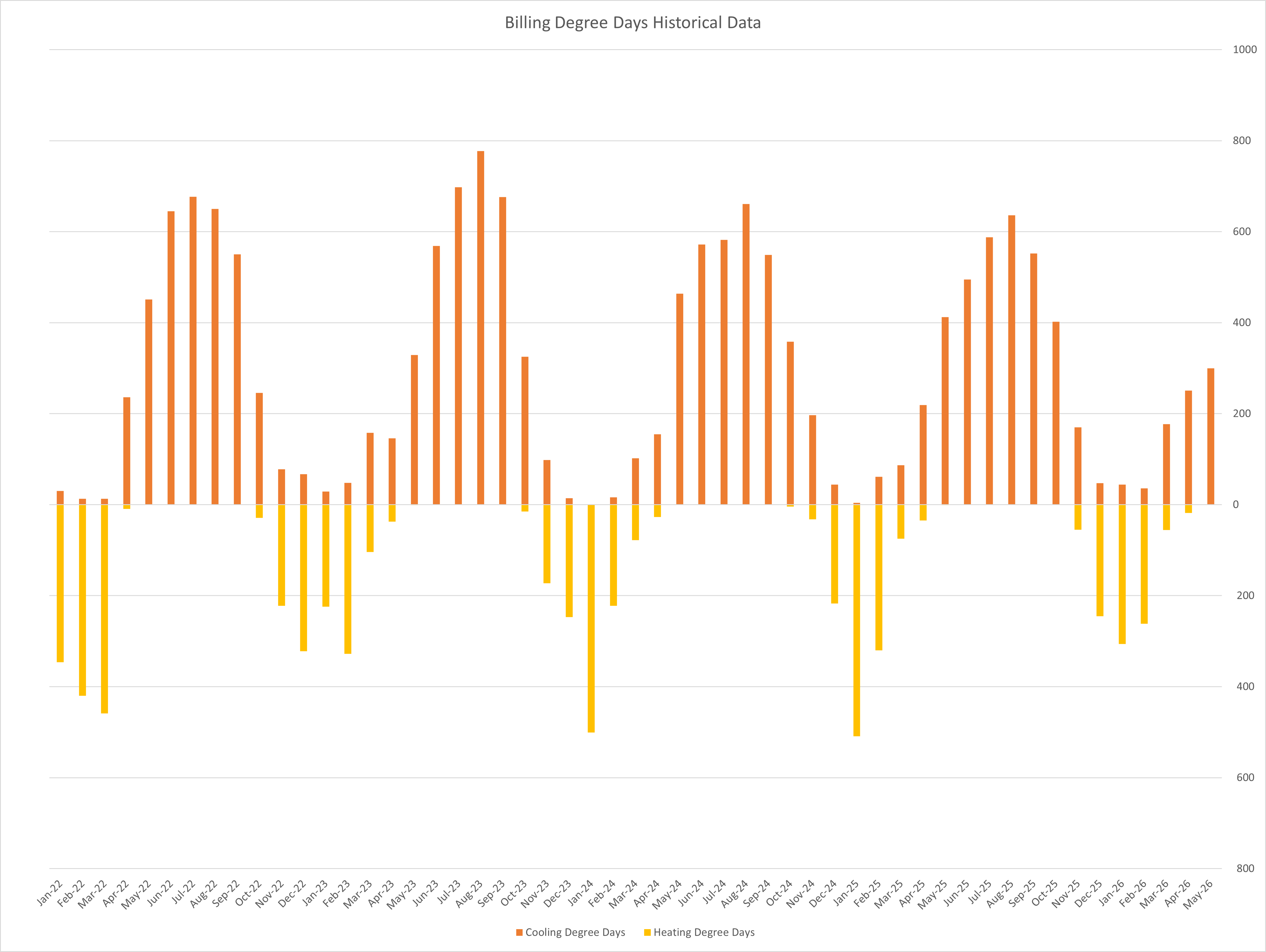 Billing Degree Days Historical Data