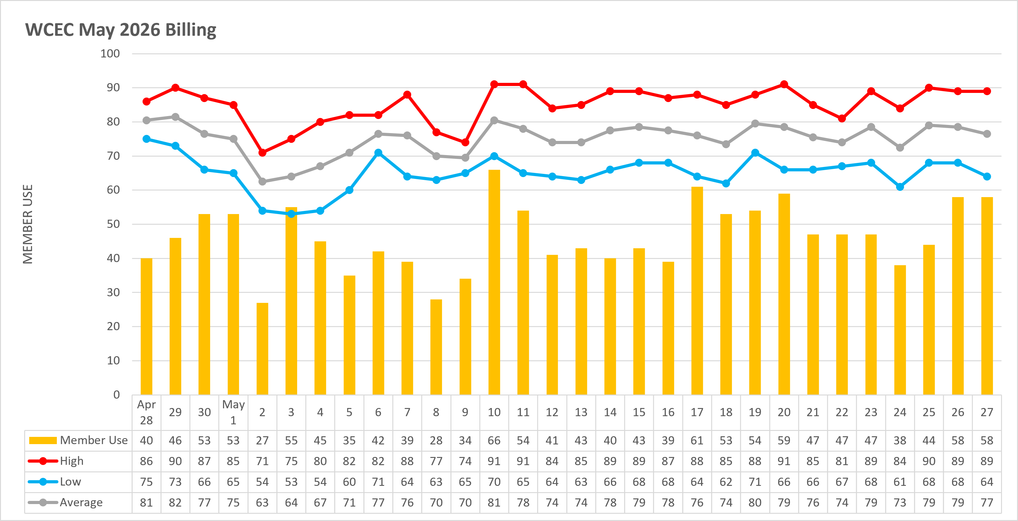 Temperature to Usage Comparison