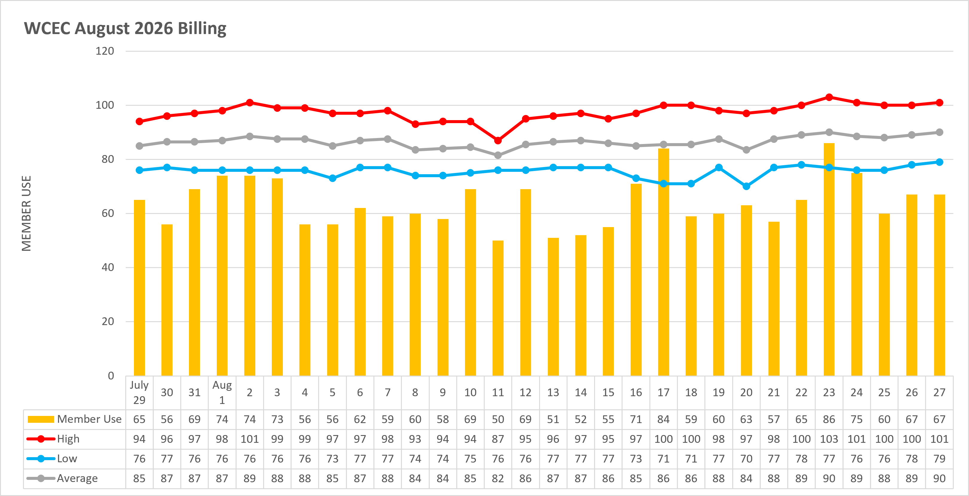 Temperature to Usage Comparison