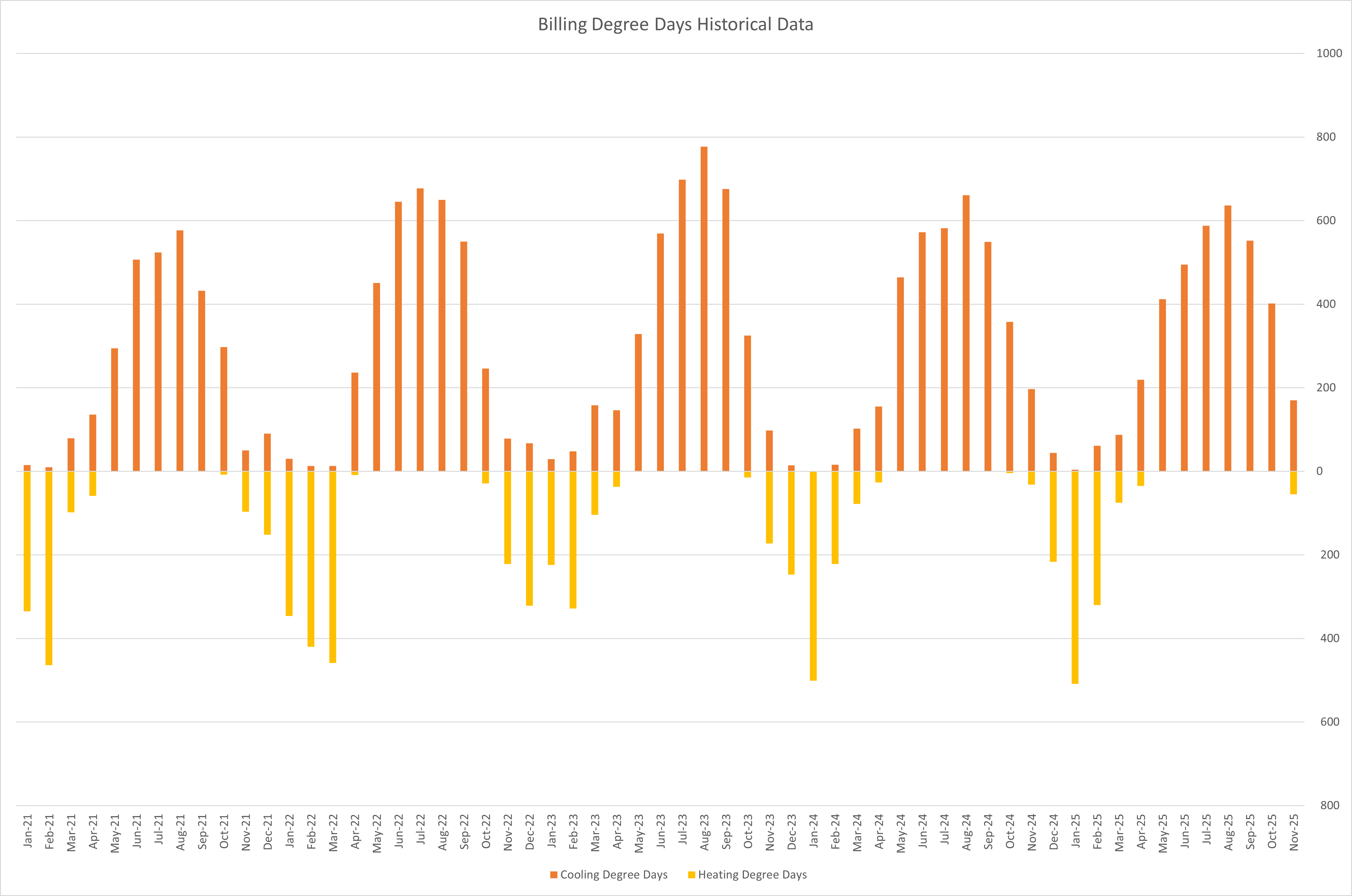 Billing Degree Days Historical Data