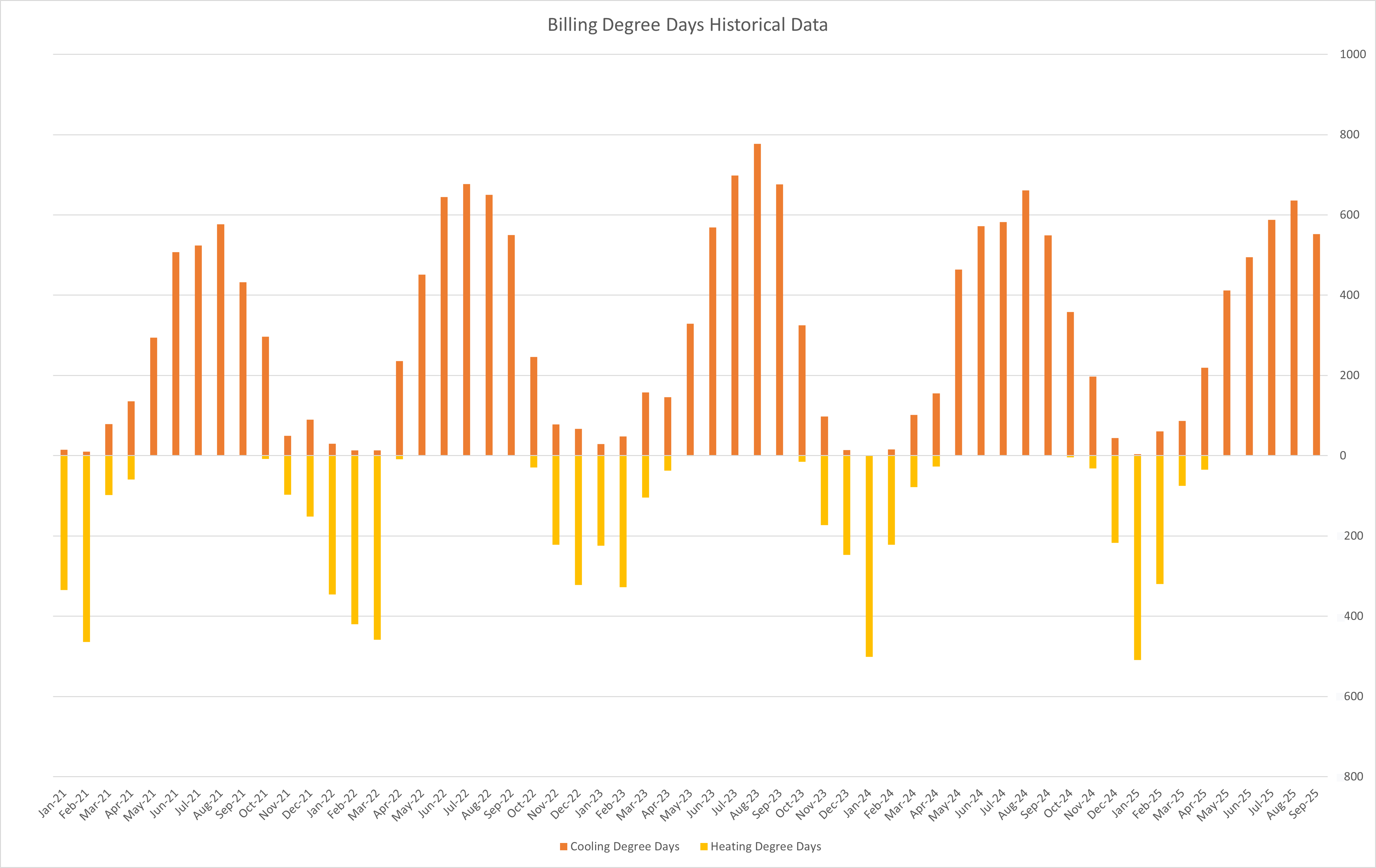 Billing Degree Days Historical Data
