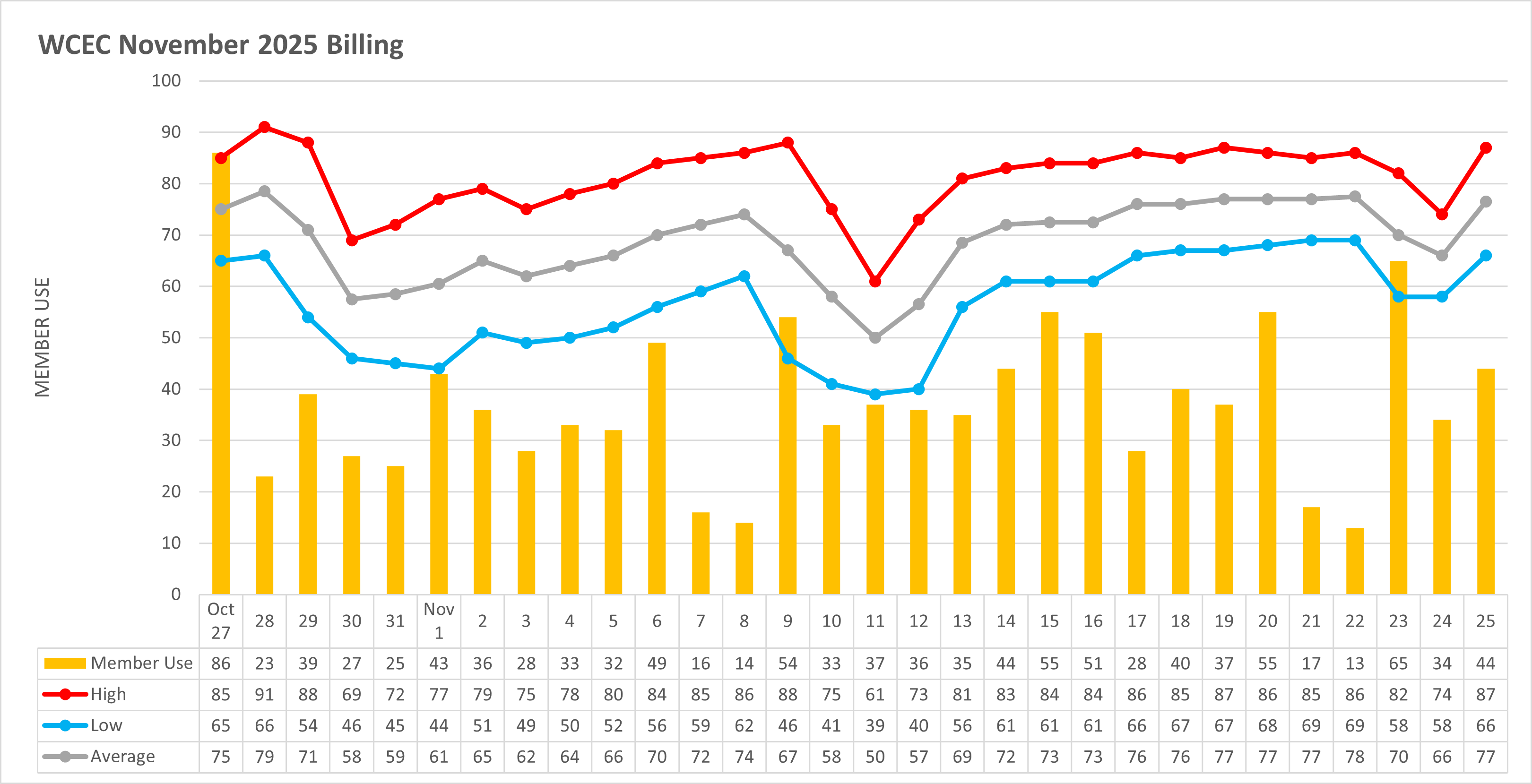 Temperature to Usage Comparison
