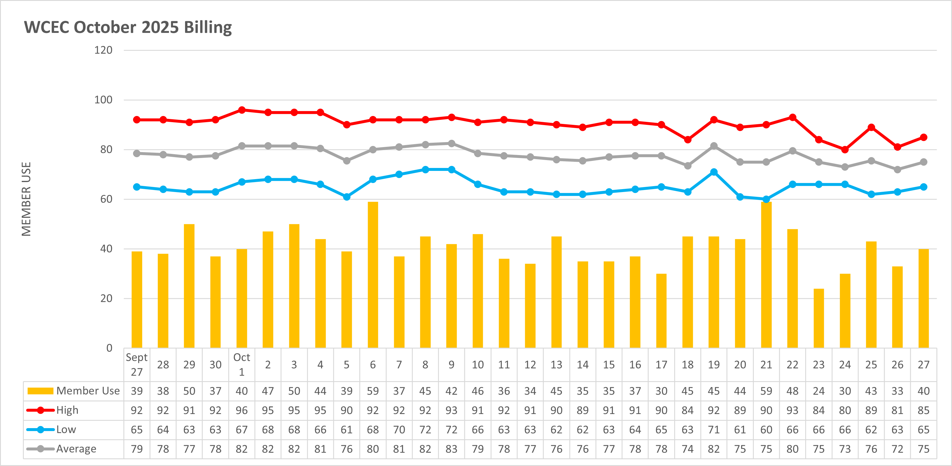 Temperature to Usage Comparison