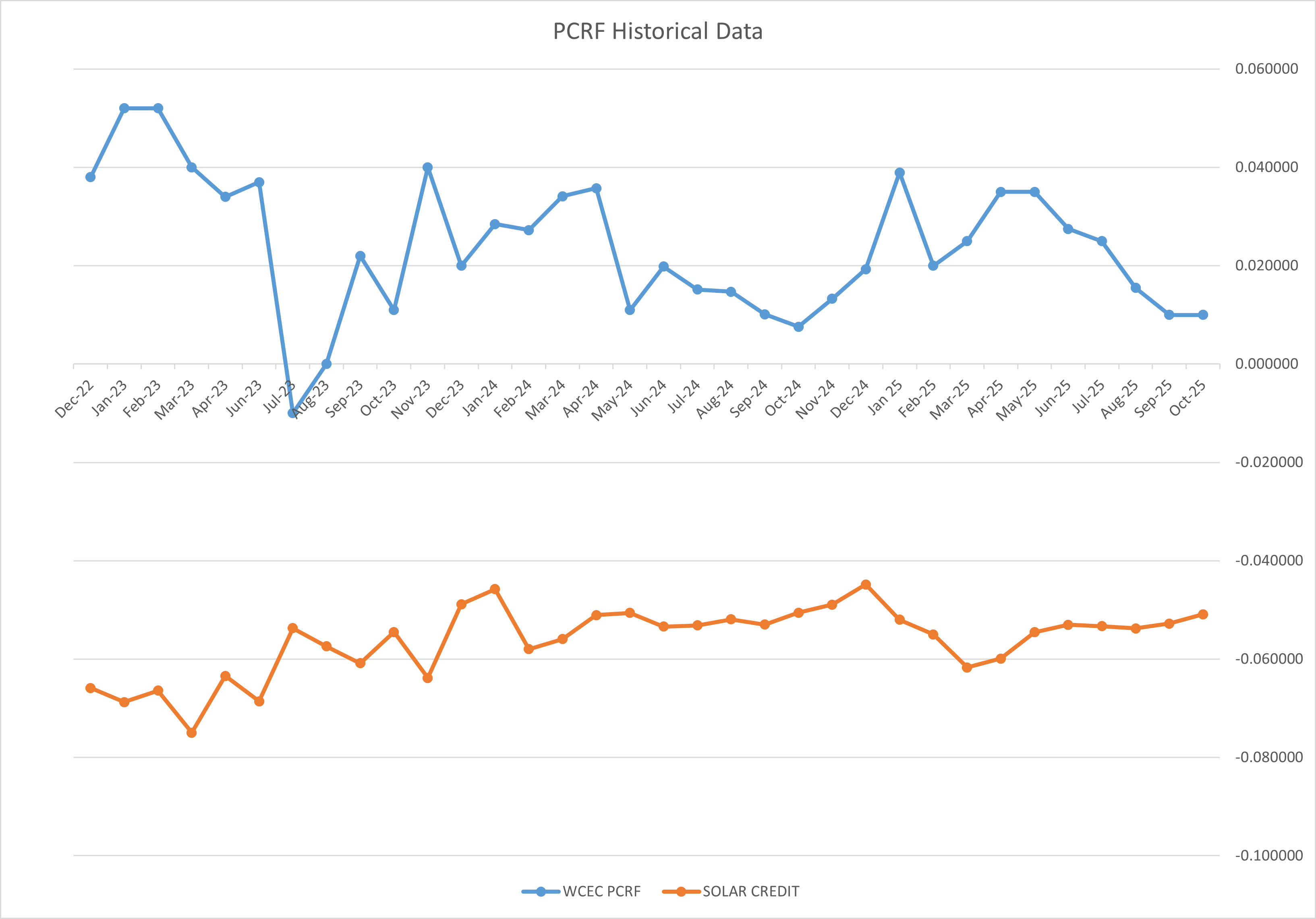 PCRF Historical Data