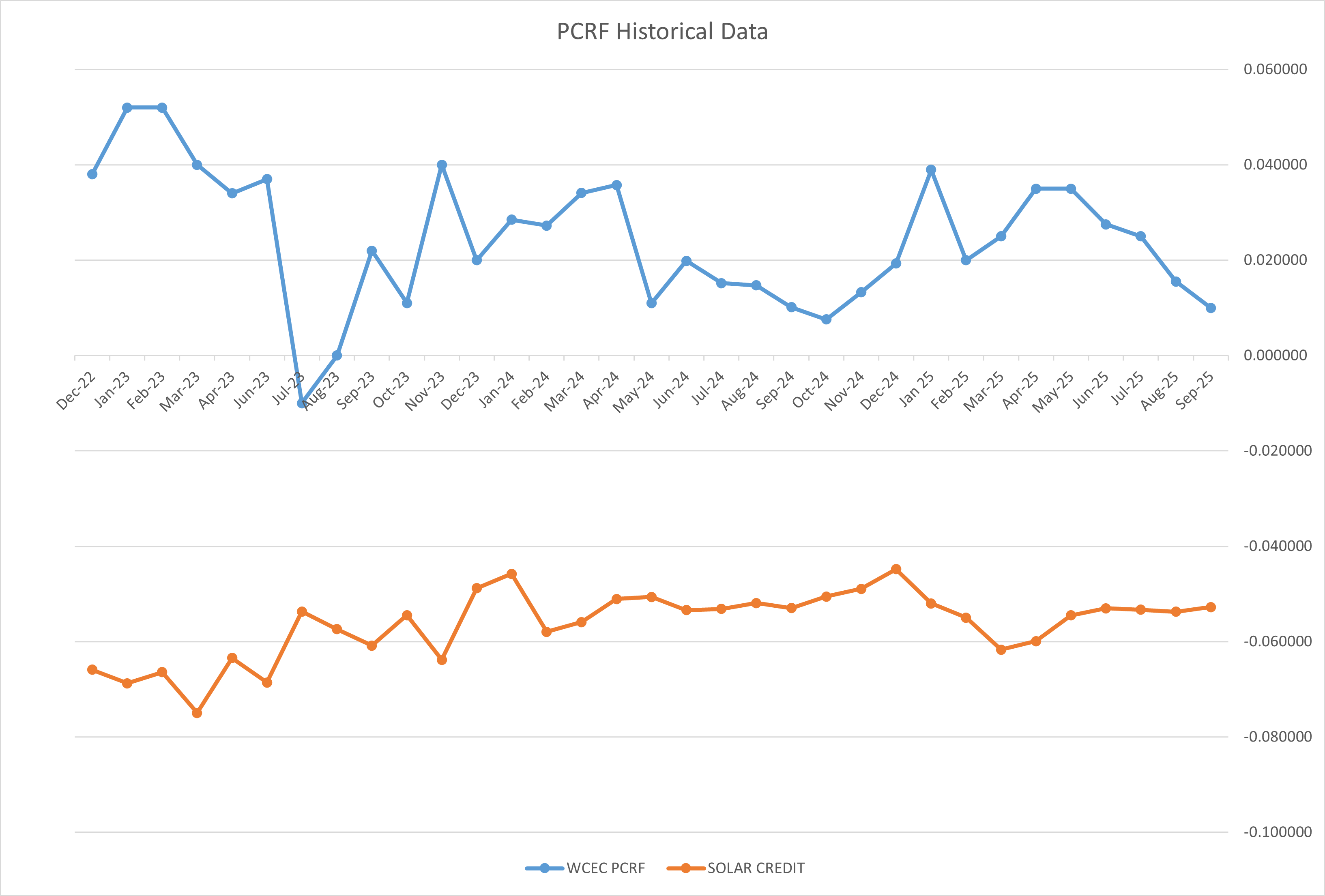 PCRF Historical Data