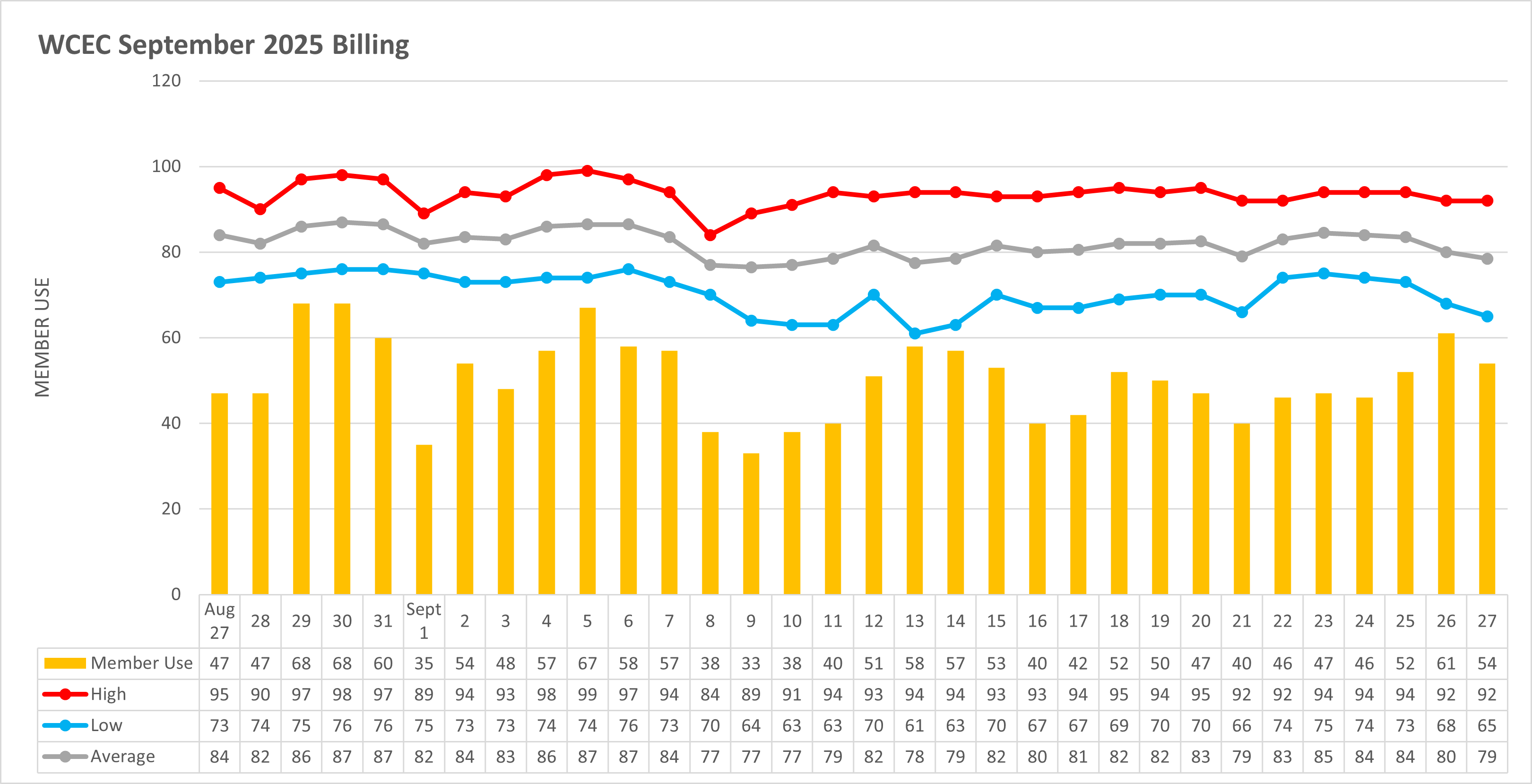 Temperature to Usage Comparison