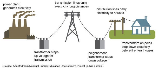 Electricity 101 Wharton County Electric Cooperative