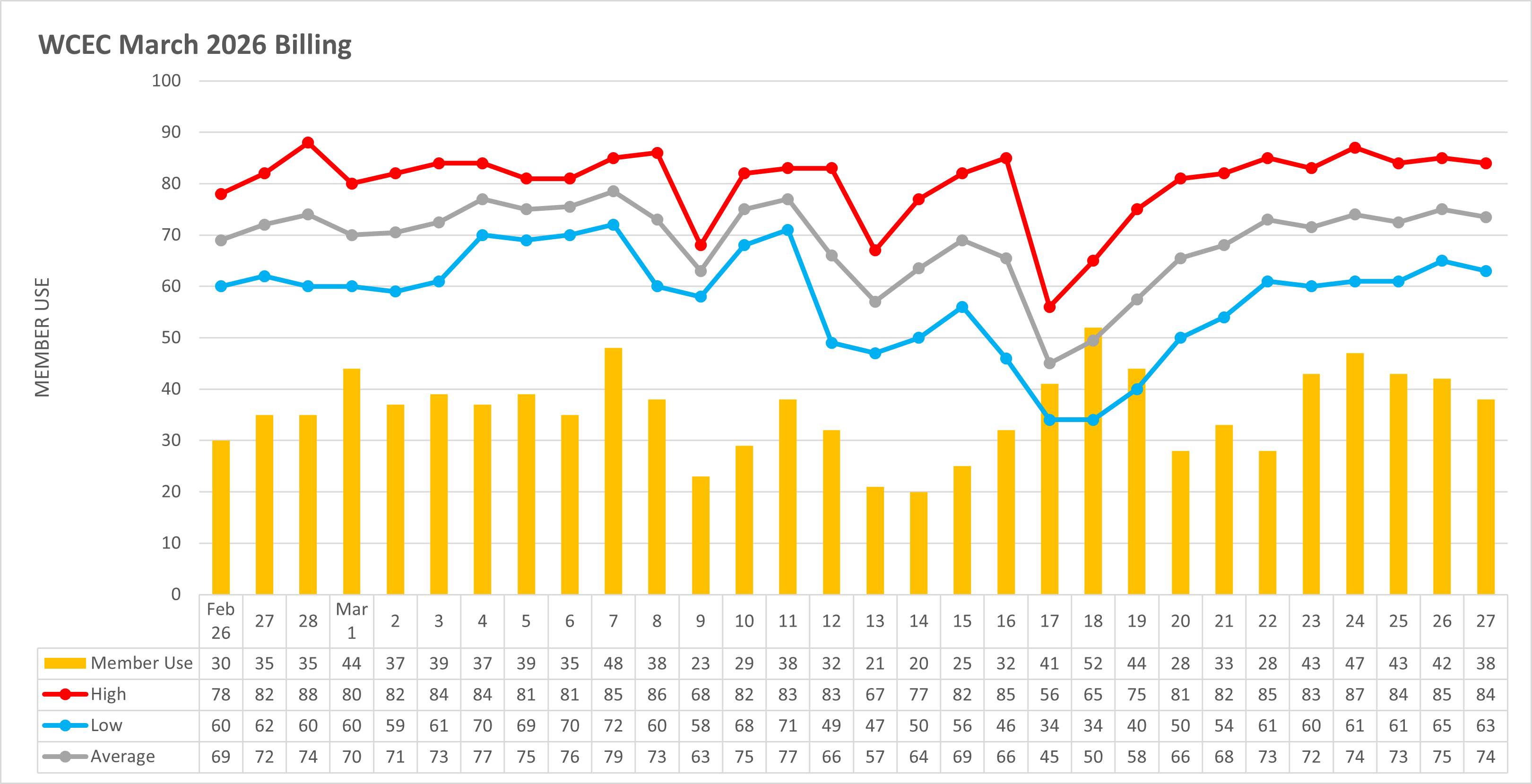Temperature to Usage Comparison