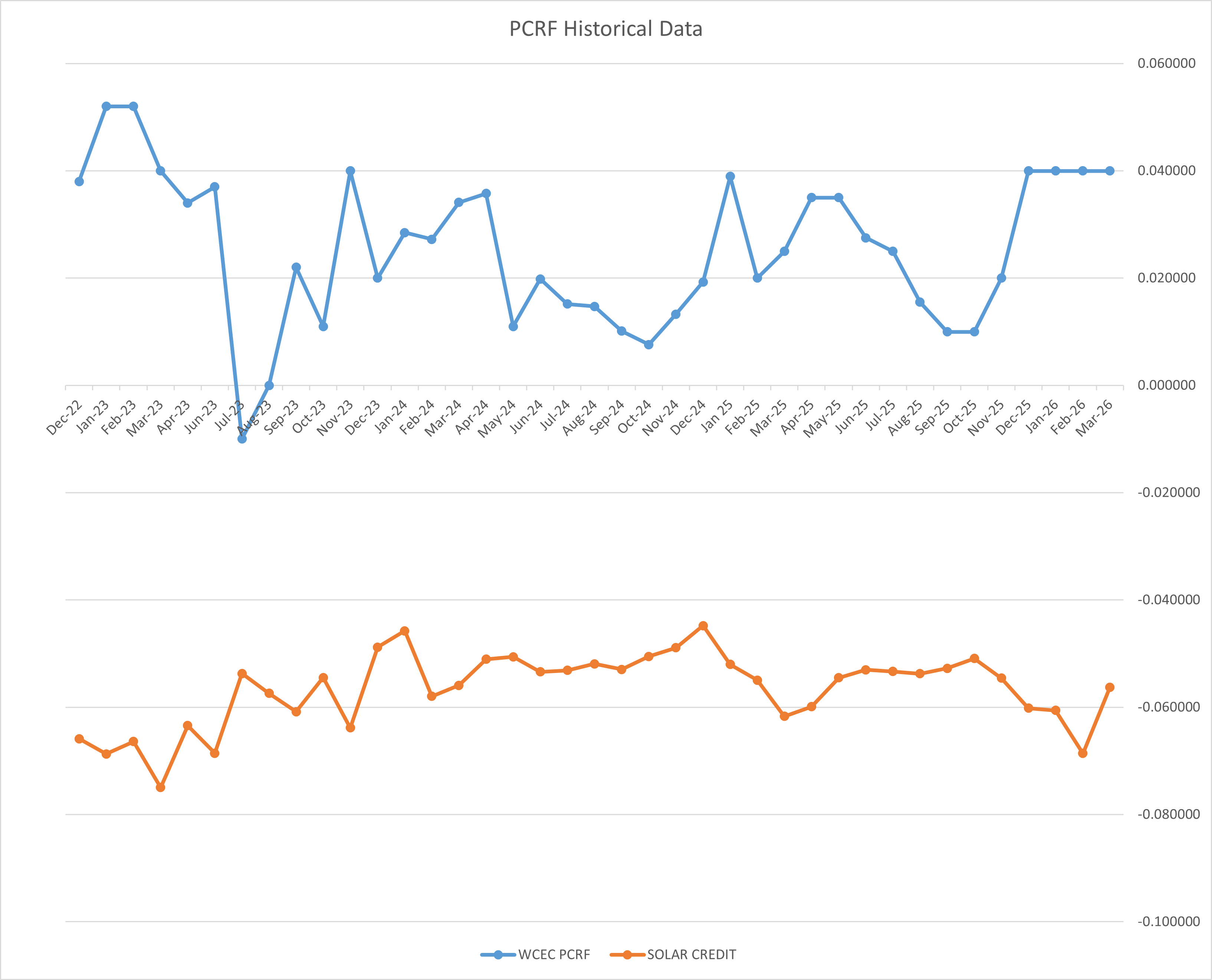 PCRF Historical Data