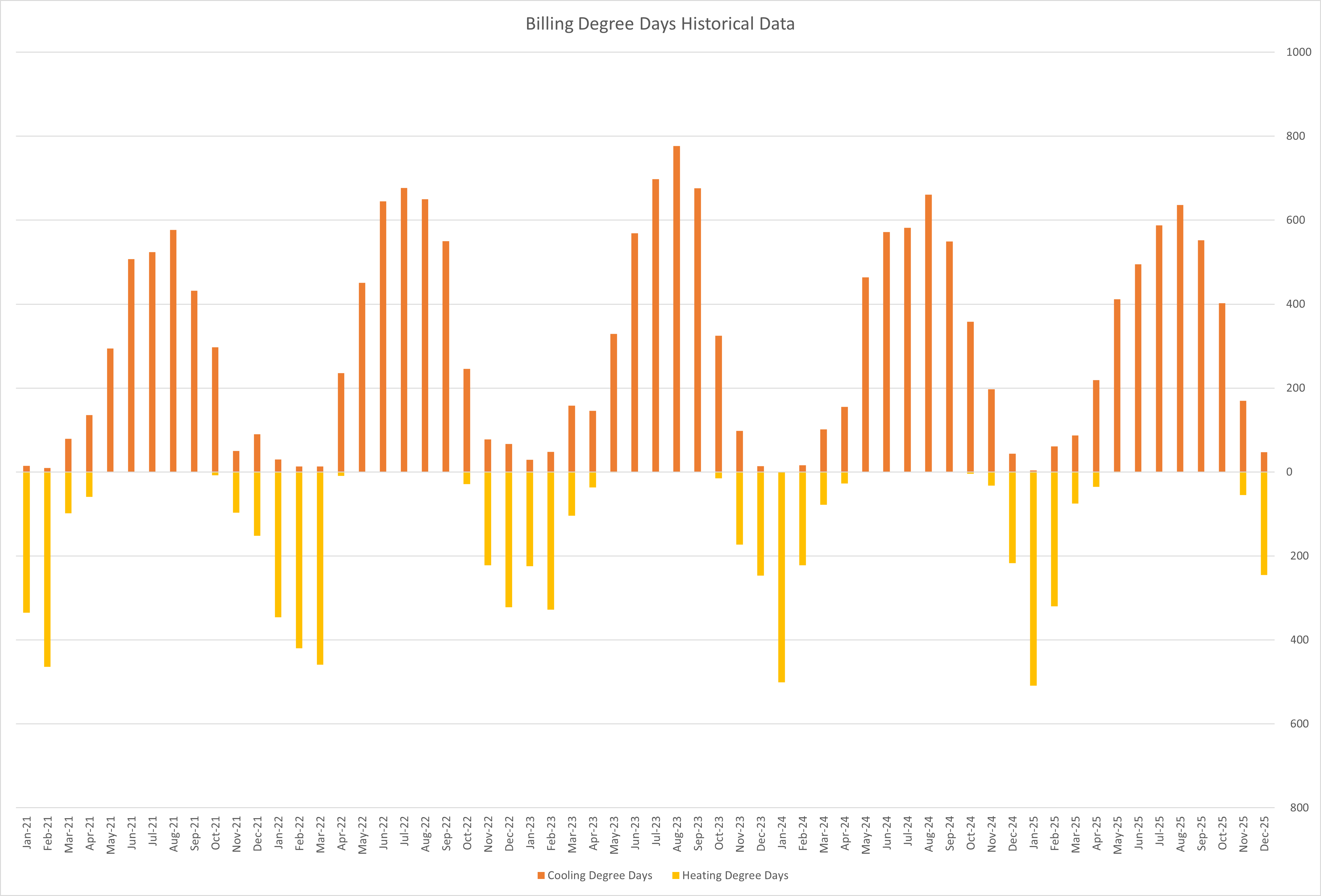 Billing Degree Days Historical Data