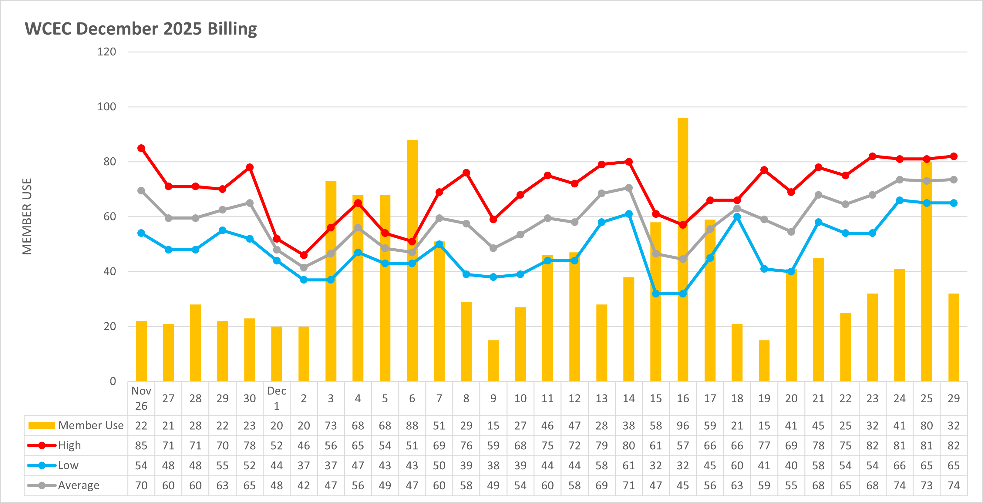 Temperature to Usage Comparison
