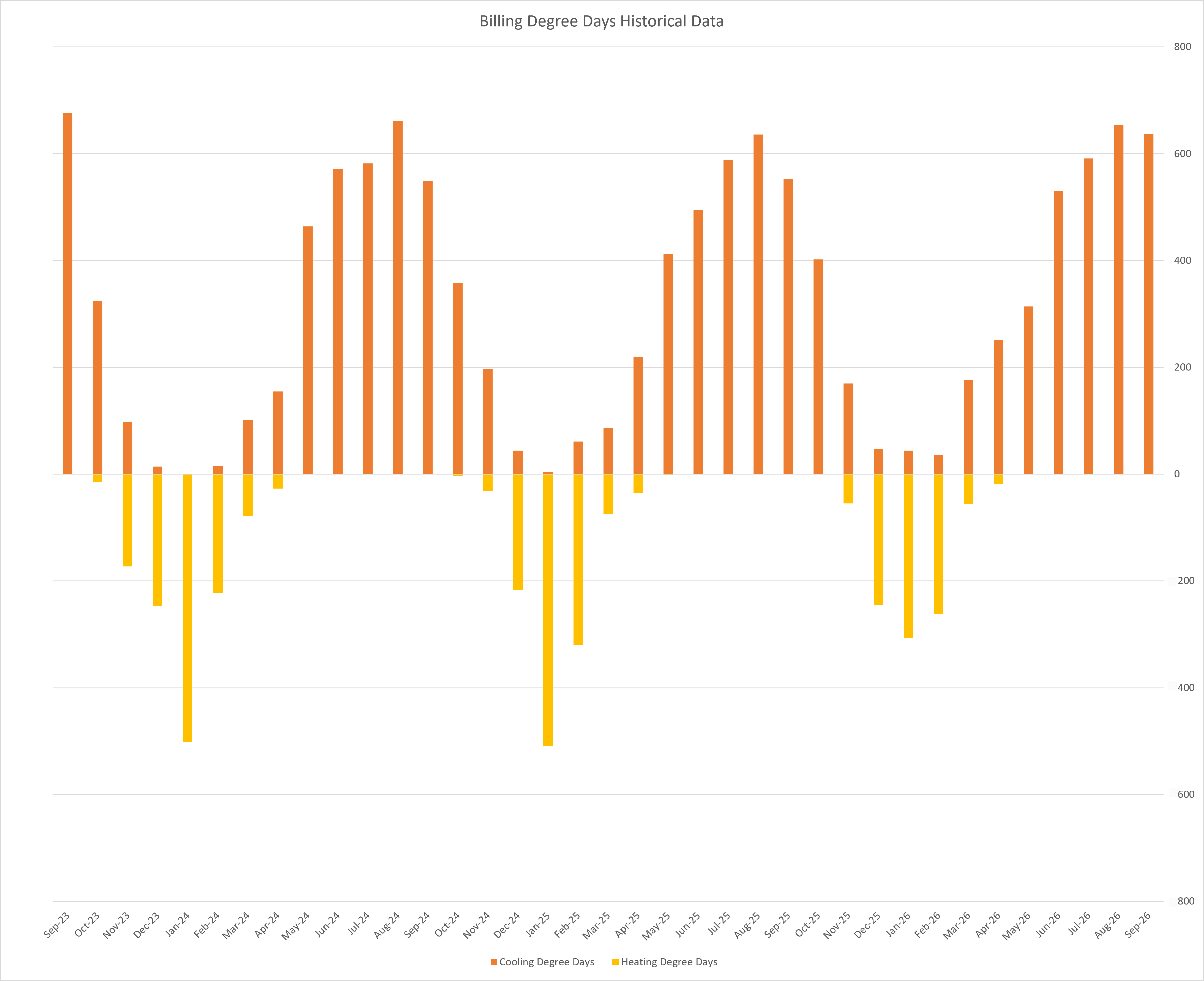 Billing Degree Days Historical Data