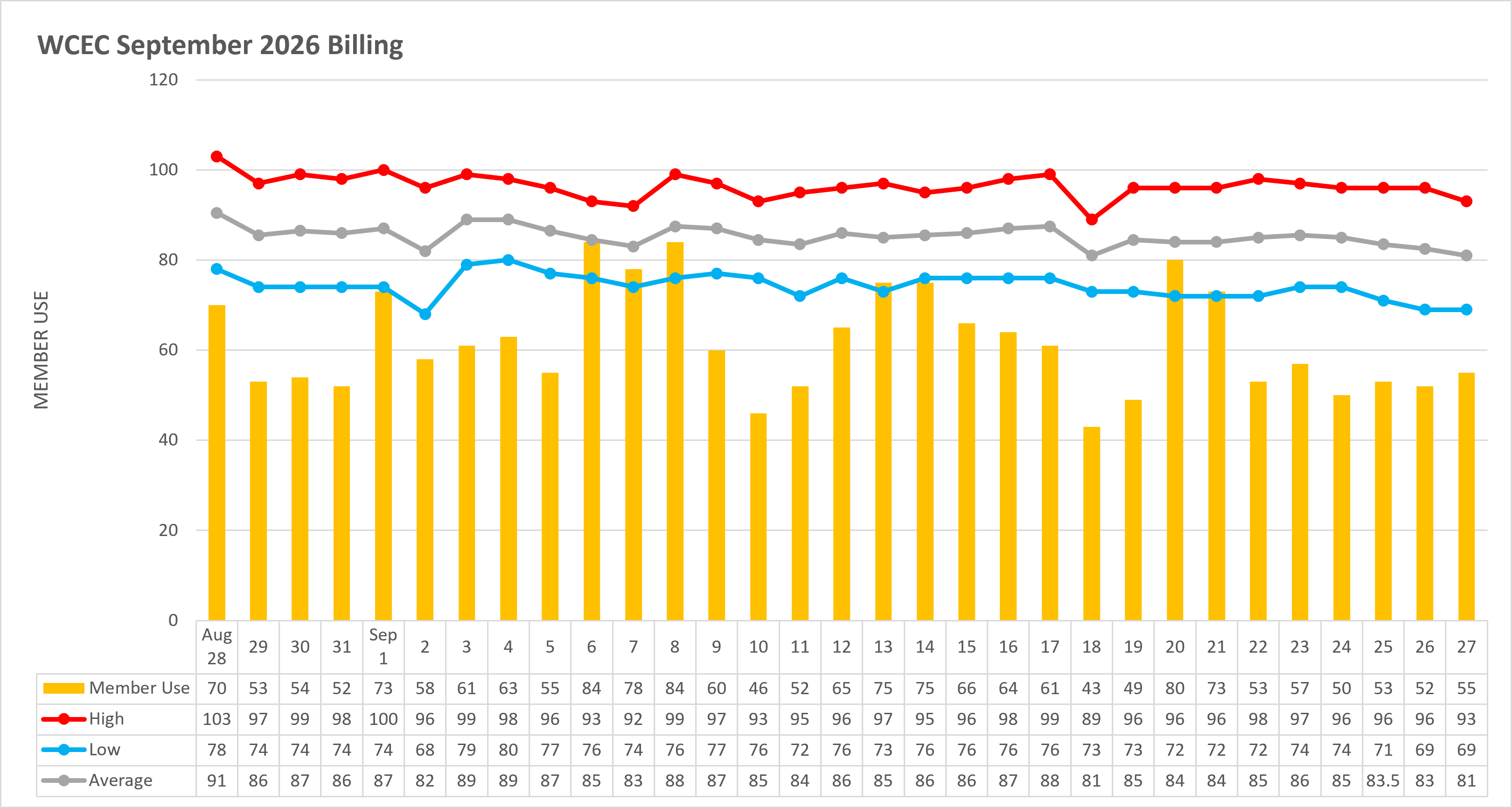 Temperature to Usage Comparison