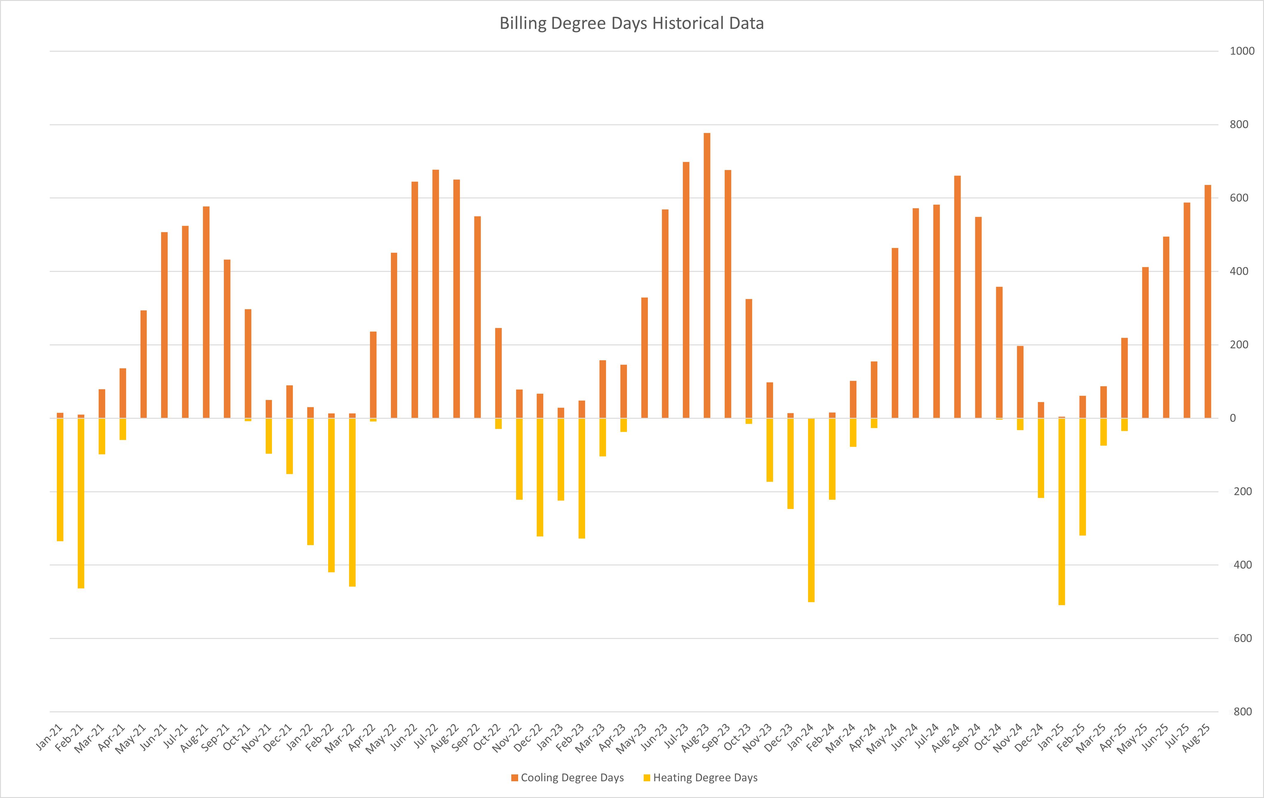 Billing Degree Days Historical Data