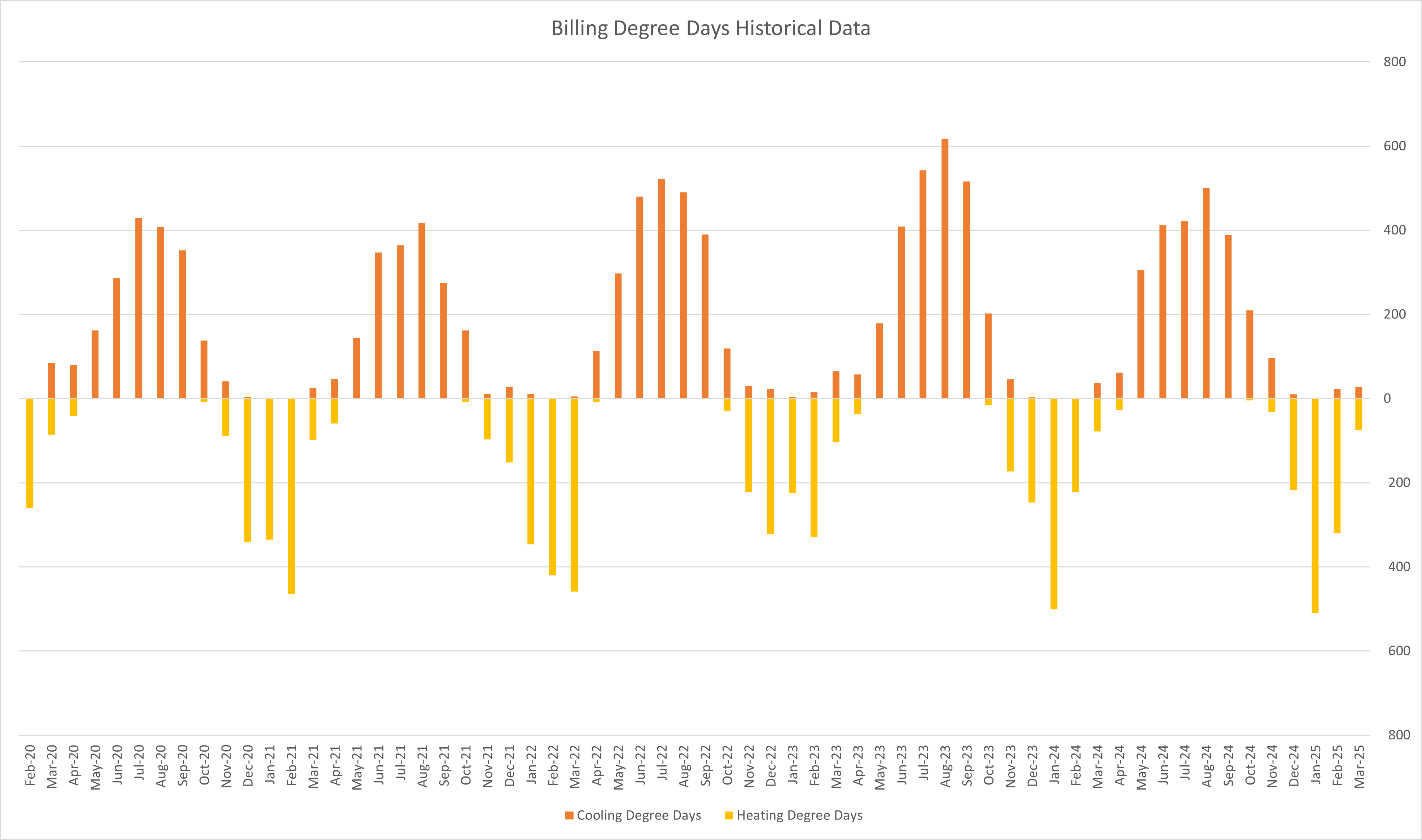 Billing Degree Days Historical Data