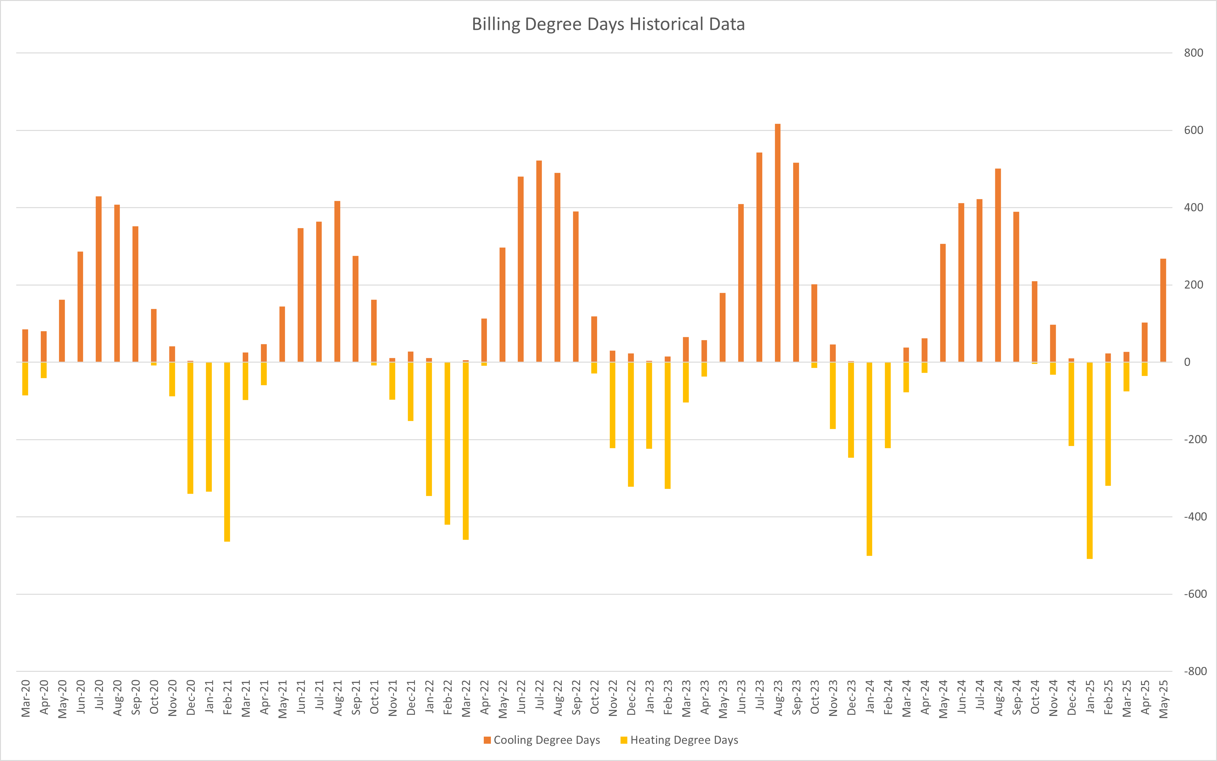 Billing Degree Days Historical Data