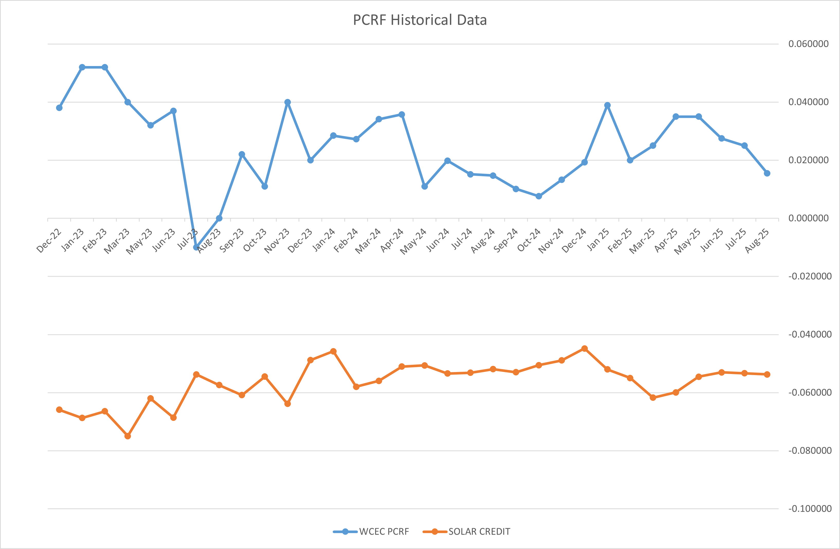PCRF Historical Data