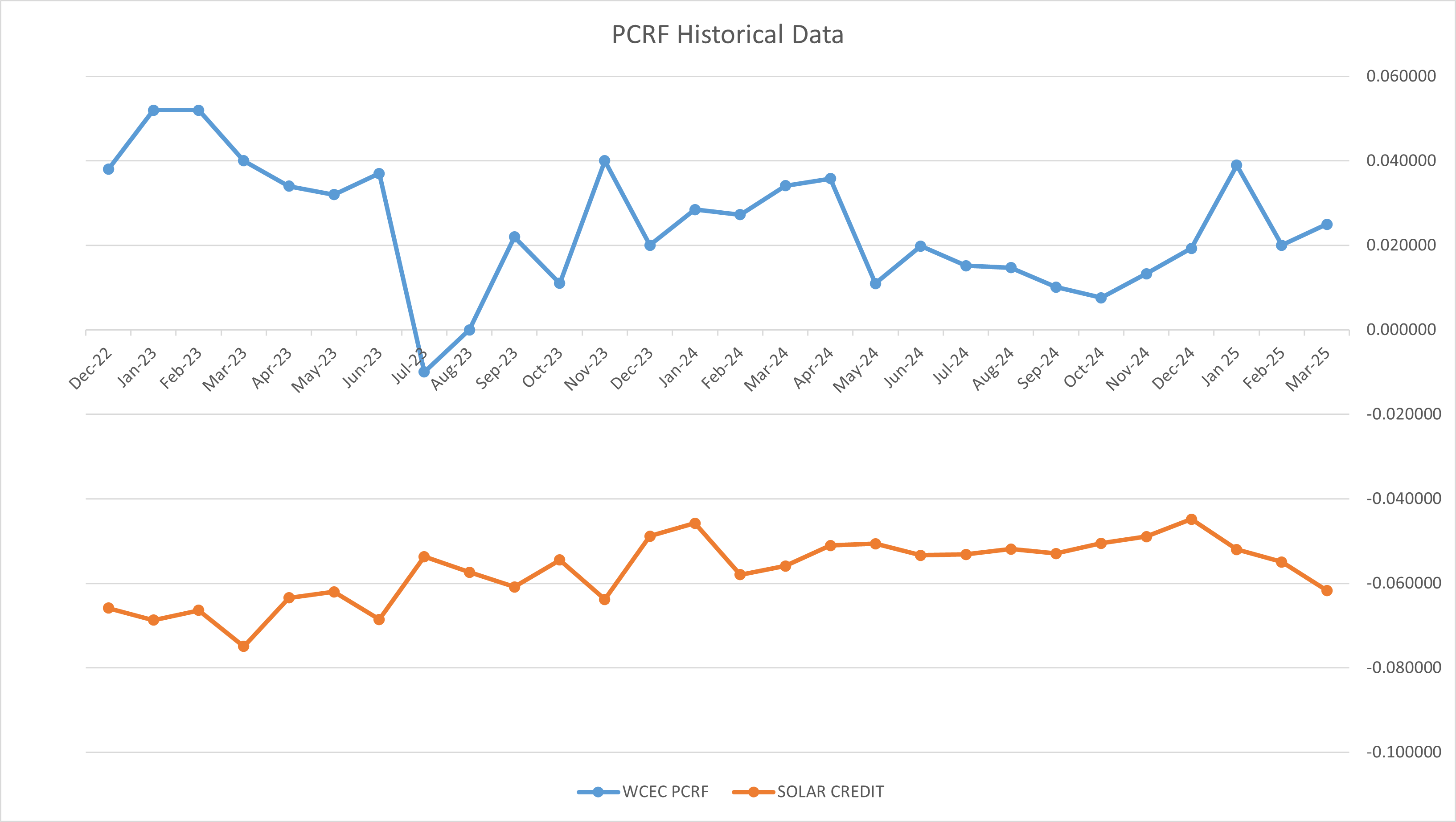 PCRF Historical Data