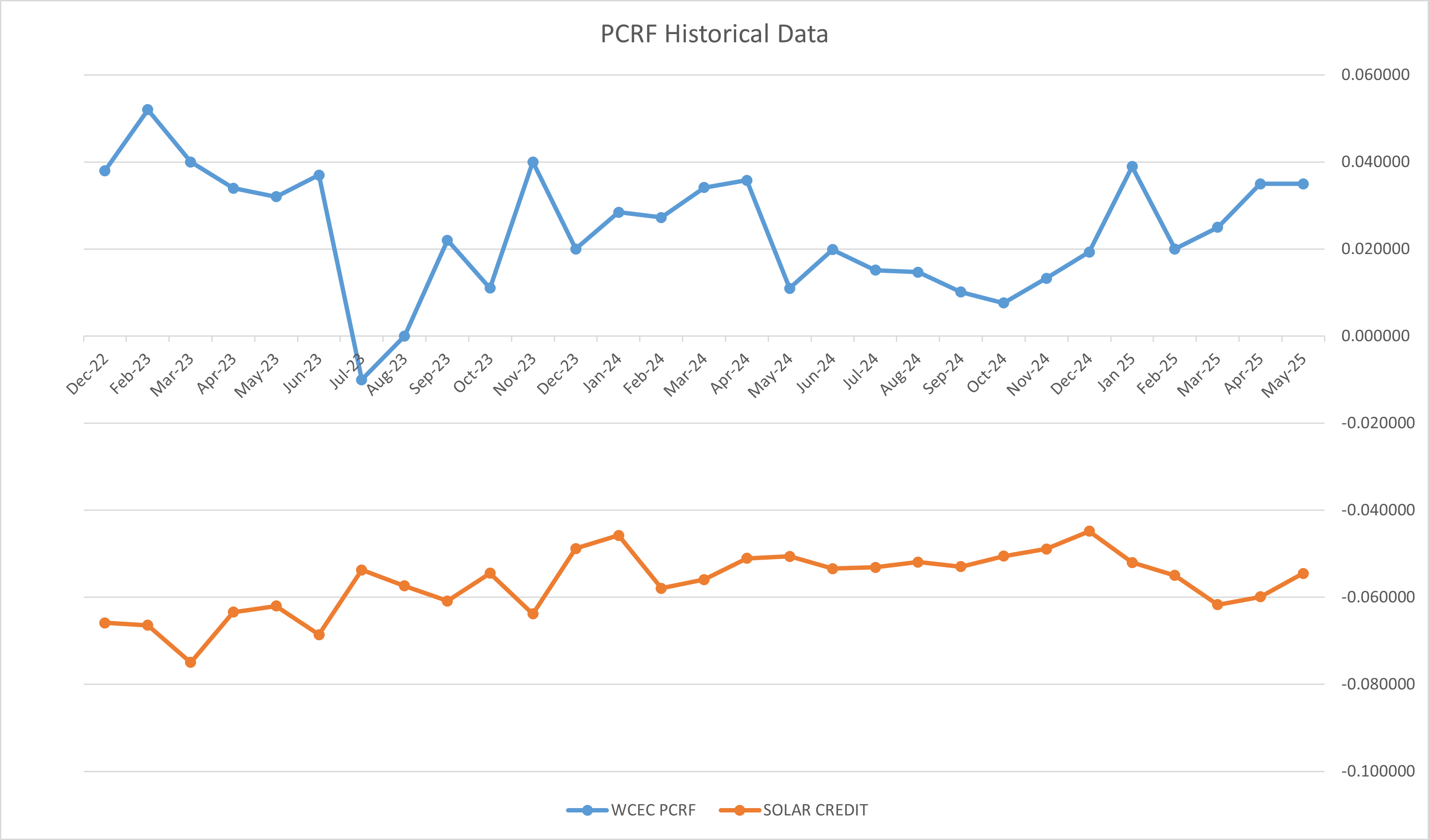 Temperature to Usage Comparison