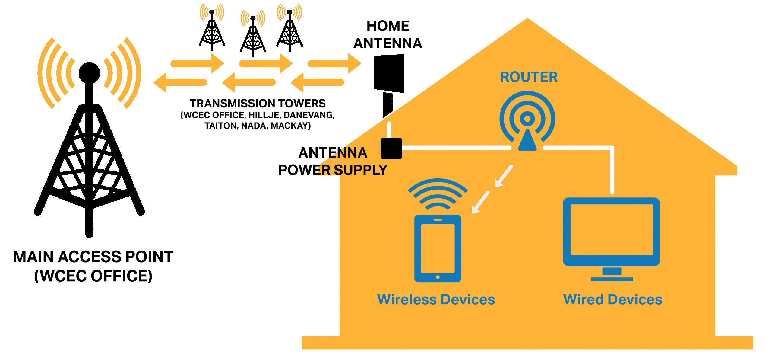 Wirehand Network